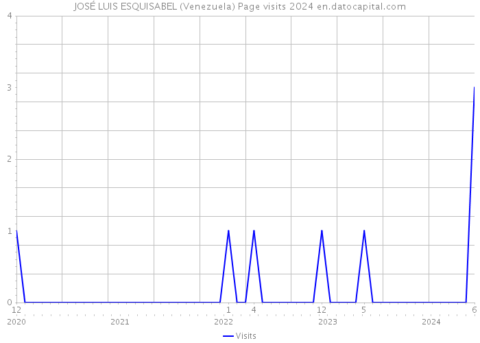 JOSÉ LUIS ESQUISABEL (Venezuela) Page visits 2024 