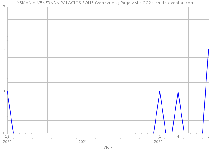 YSMANIA VENERADA PALACIOS SOLIS (Venezuela) Page visits 2024 