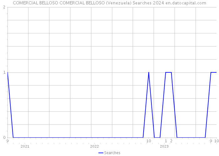 COMERCIAL BELLOSO COMERCIAL BELLOSO (Venezuela) Searches 2024 