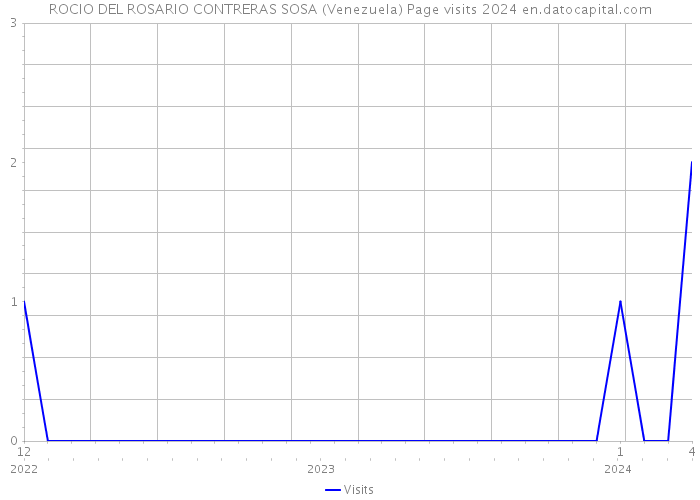ROCIO DEL ROSARIO CONTRERAS SOSA (Venezuela) Page visits 2024 