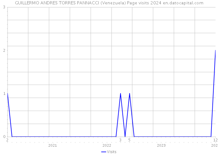 GUILLERMO ANDRES TORRES PANNACCI (Venezuela) Page visits 2024 