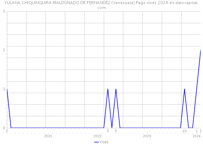 YULANA CHIQUINQUIRA MALDONADO DE FERNANDEZ (Venezuela) Page visits 2024 