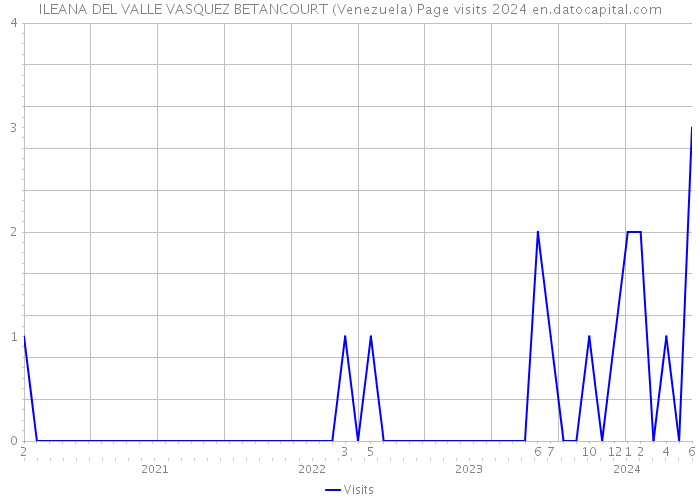 ILEANA DEL VALLE VASQUEZ BETANCOURT (Venezuela) Page visits 2024 