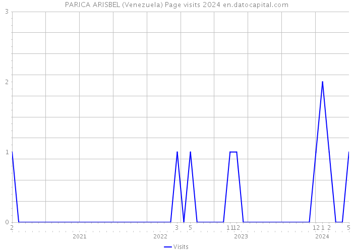 PARICA ARISBEL (Venezuela) Page visits 2024 