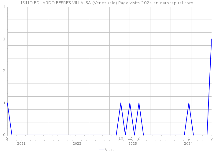ISILIO EDUARDO FEBRES VILLALBA (Venezuela) Page visits 2024 