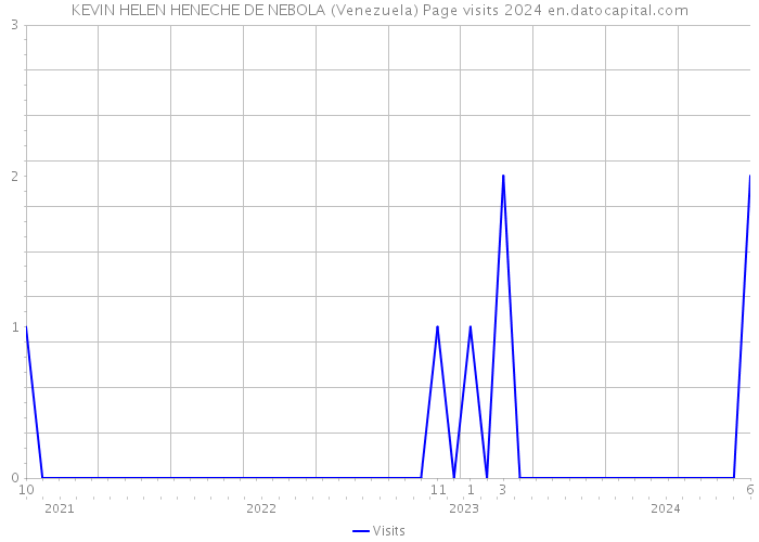 KEVIN HELEN HENECHE DE NEBOLA (Venezuela) Page visits 2024 