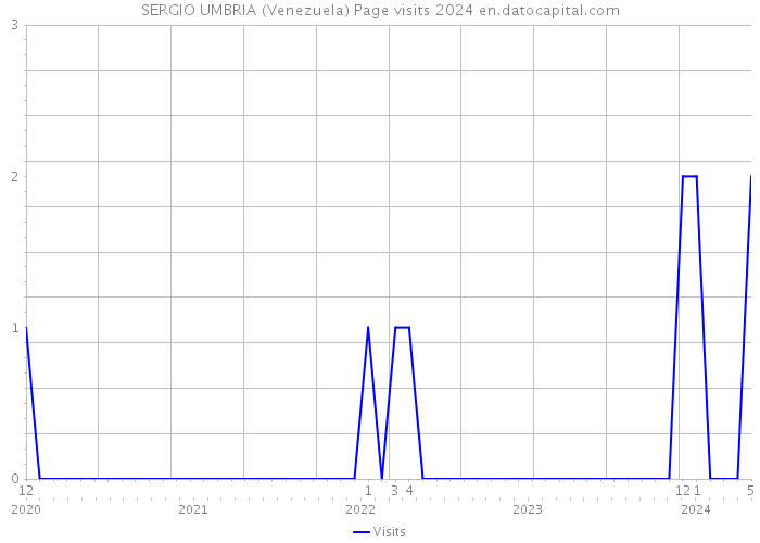SERGIO UMBRIA (Venezuela) Page visits 2024 