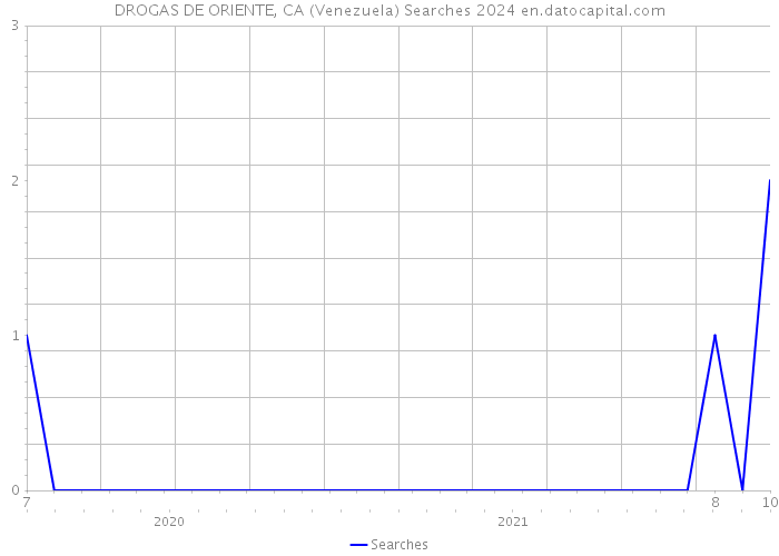 DROGAS DE ORIENTE, CA (Venezuela) Searches 2024 