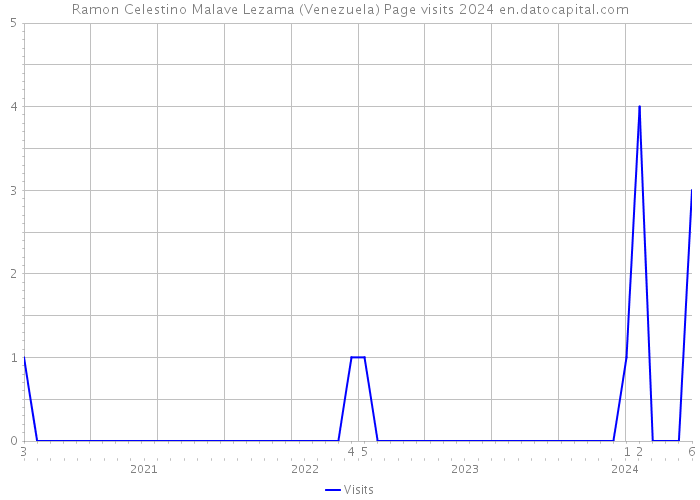 Ramon Celestino Malave Lezama (Venezuela) Page visits 2024 