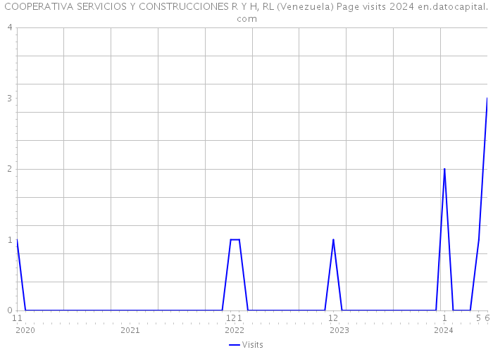COOPERATIVA SERVICIOS Y CONSTRUCCIONES R Y H, RL (Venezuela) Page visits 2024 