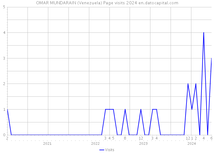 OMAR MUNDARAIN (Venezuela) Page visits 2024 