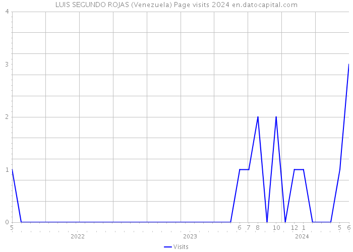 LUIS SEGUNDO ROJAS (Venezuela) Page visits 2024 
