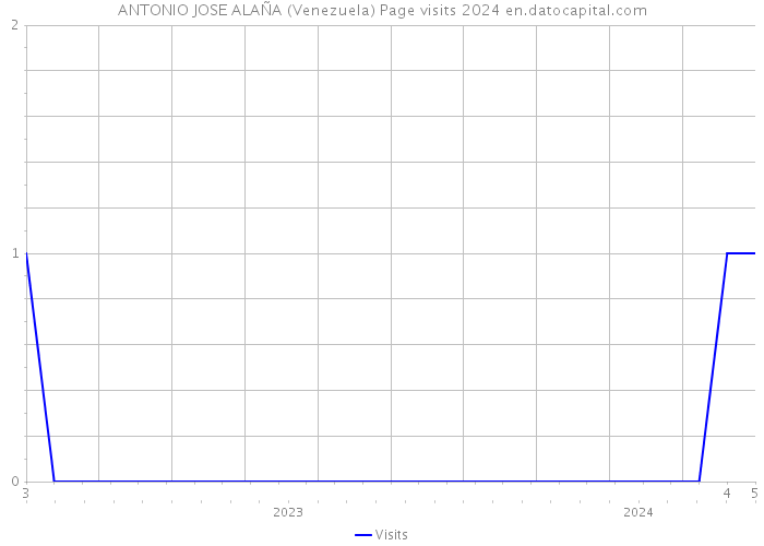 ANTONIO JOSE ALAÑA (Venezuela) Page visits 2024 