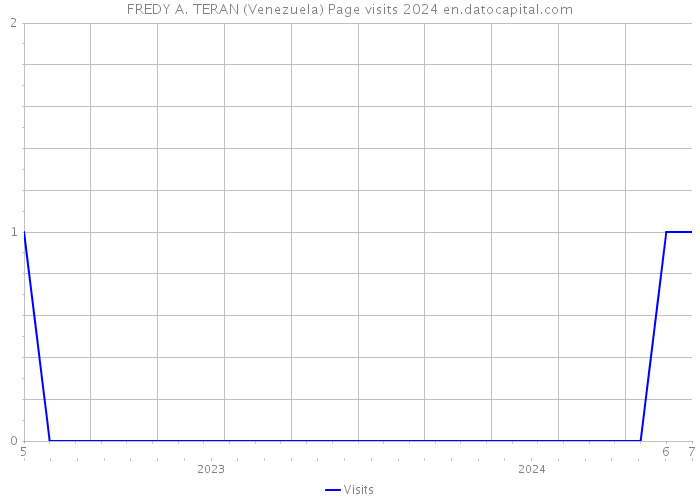 FREDY A. TERAN (Venezuela) Page visits 2024 