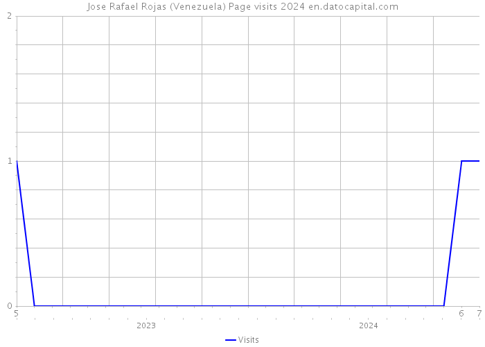 Jose Rafael Rojas (Venezuela) Page visits 2024 