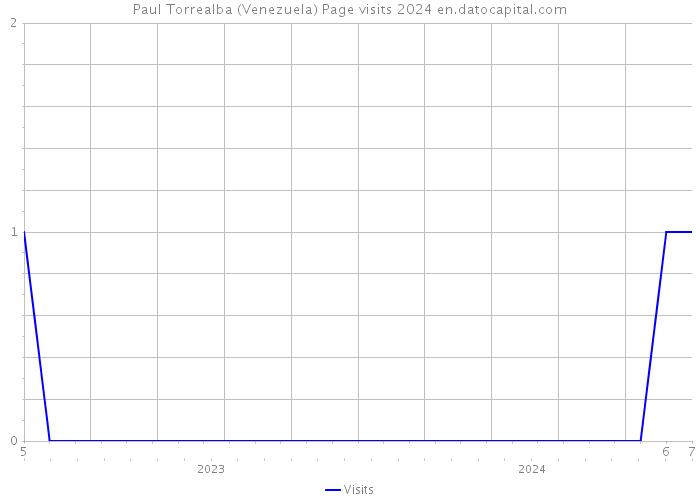 Paul Torrealba (Venezuela) Page visits 2024 