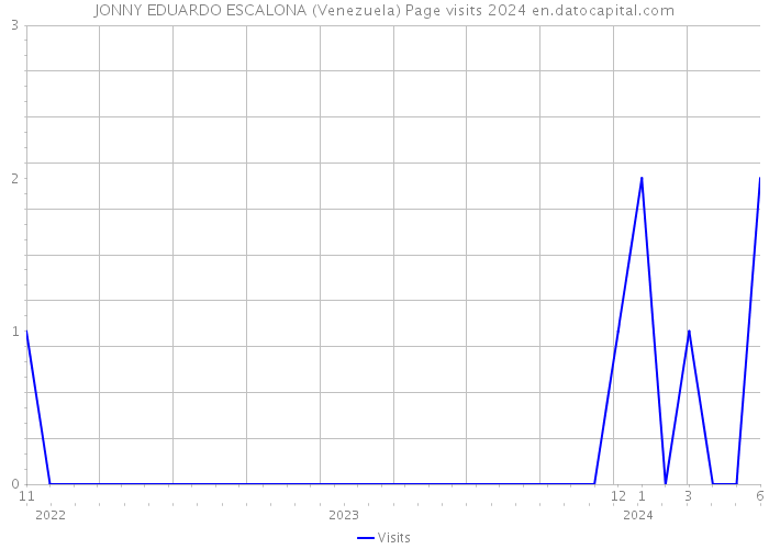 JONNY EDUARDO ESCALONA (Venezuela) Page visits 2024 