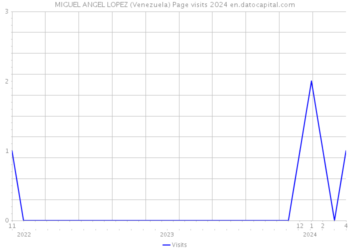 MIGUEL ANGEL LOPEZ (Venezuela) Page visits 2024 