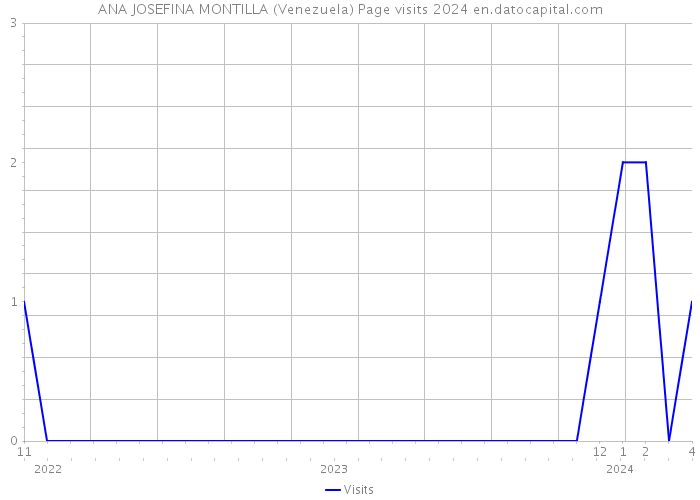 ANA JOSEFINA MONTILLA (Venezuela) Page visits 2024 