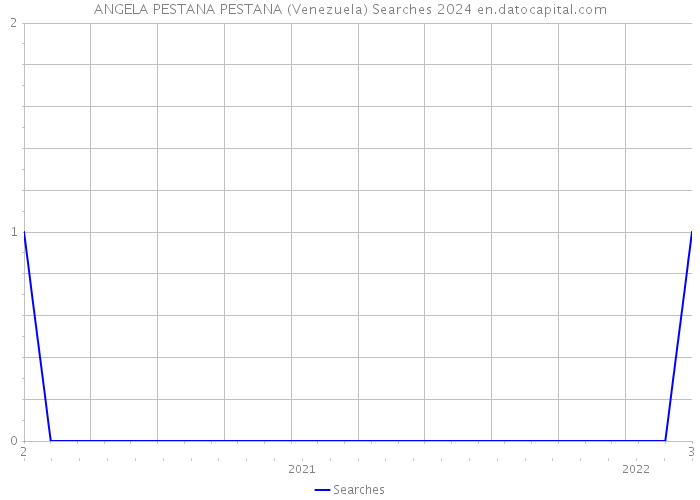 ANGELA PESTANA PESTANA (Venezuela) Searches 2024 