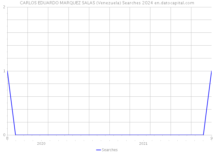 CARLOS EDUARDO MARQUEZ SALAS (Venezuela) Searches 2024 