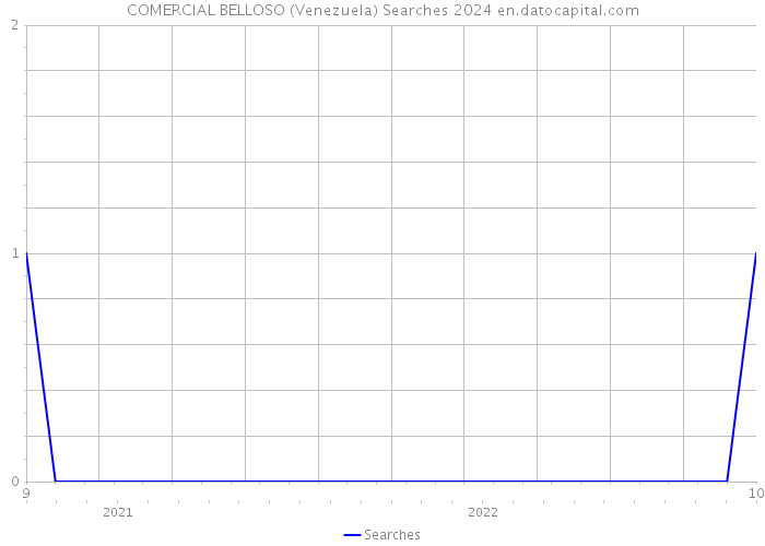 COMERCIAL BELLOSO (Venezuela) Searches 2024 