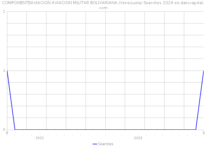 COMPONENTEAVIACION AVIACION MILITAR BOLIVARIANA (Venezuela) Searches 2024 