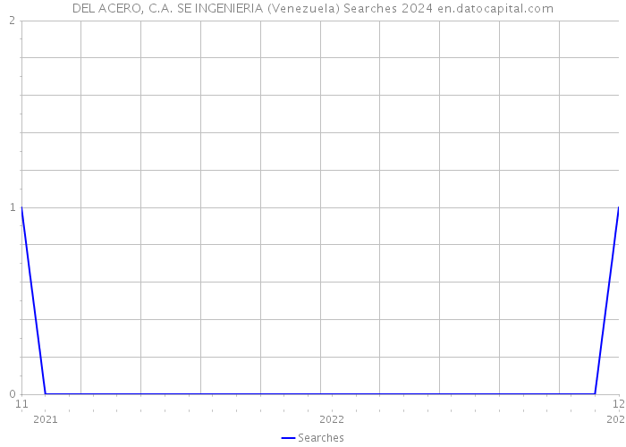 DEL ACERO, C.A. SE INGENIERIA (Venezuela) Searches 2024 