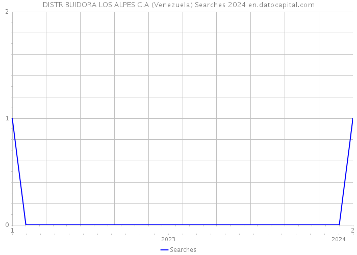 DISTRIBUIDORA LOS ALPES C.A (Venezuela) Searches 2024 