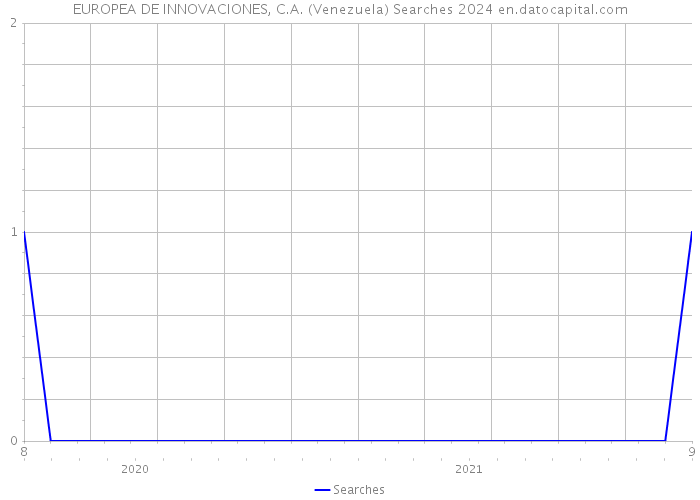 EUROPEA DE INNOVACIONES, C.A. (Venezuela) Searches 2024 