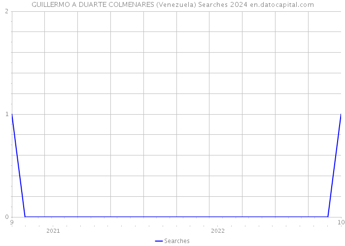 GUILLERMO A DUARTE COLMENARES (Venezuela) Searches 2024 