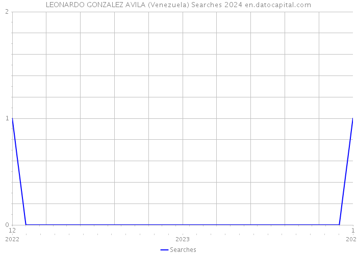 LEONARDO GONZALEZ AVILA (Venezuela) Searches 2024 