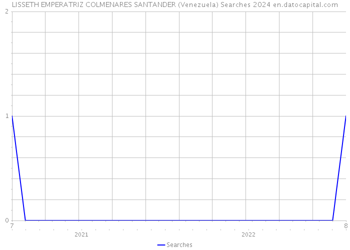 LISSETH EMPERATRIZ COLMENARES SANTANDER (Venezuela) Searches 2024 