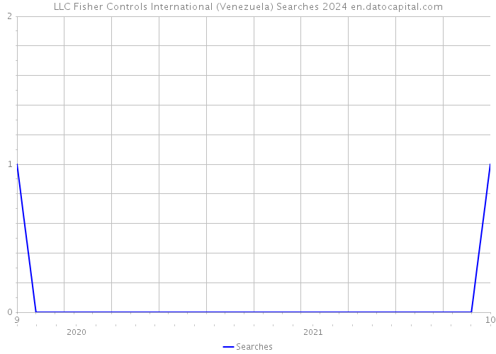 LLC Fisher Controls International (Venezuela) Searches 2024 