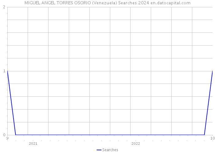 MIGUEL ANGEL TORRES OSORIO (Venezuela) Searches 2024 
