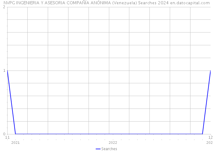 NVPG INGENIERIA Y ASESORIA COMPAÑÍA ANÓNIMA (Venezuela) Searches 2024 