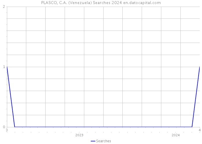 PLASCO, C.A. (Venezuela) Searches 2024 