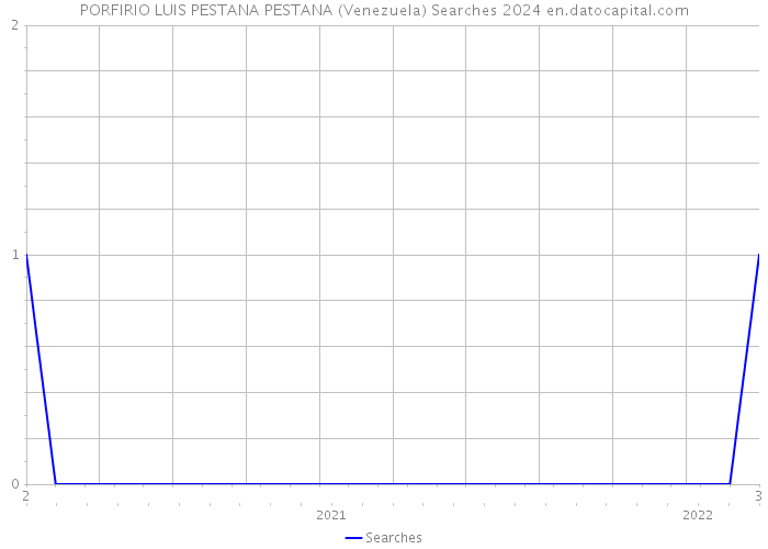 PORFIRIO LUIS PESTANA PESTANA (Venezuela) Searches 2024 