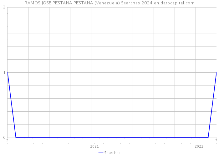 RAMOS JOSE PESTANA PESTANA (Venezuela) Searches 2024 