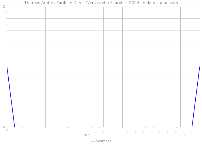 Thomas Andres Zarikian Denis (Venezuela) Searches 2024 