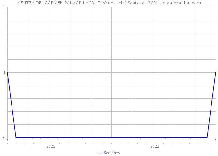 YELITZA DEL CARMEN PALMAR LACRUZ (Venezuela) Searches 2024 
