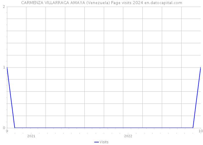 CARMENZA VILLARRAGA AMAYA (Venezuela) Page visits 2024 