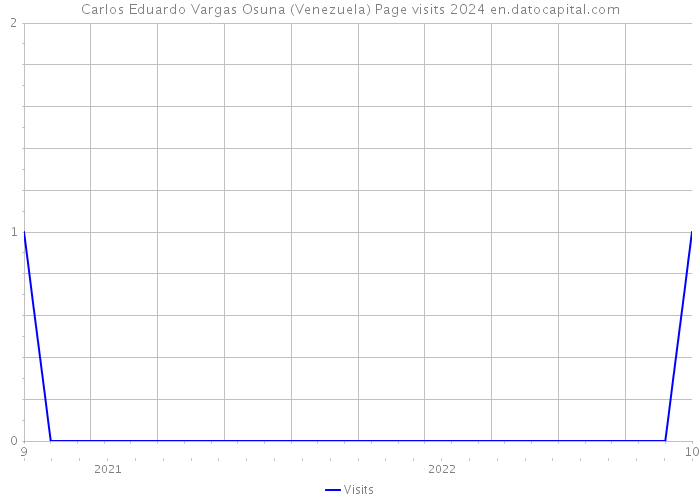Carlos Eduardo Vargas Osuna (Venezuela) Page visits 2024 