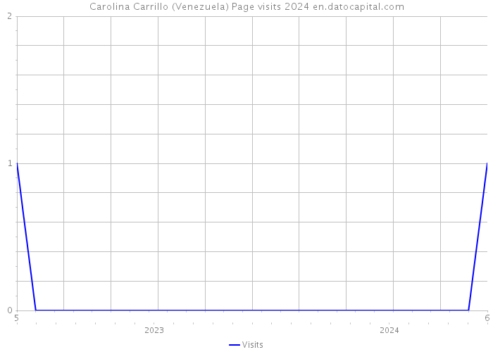 Carolina Carrillo (Venezuela) Page visits 2024 