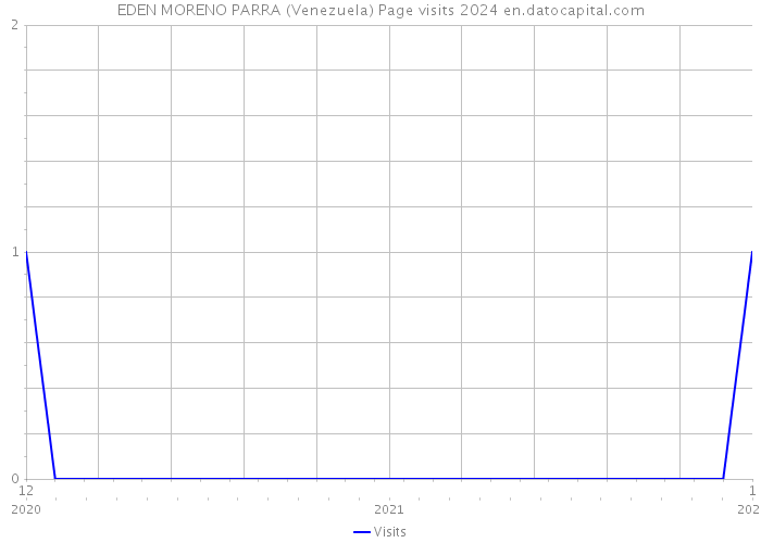 EDEN MORENO PARRA (Venezuela) Page visits 2024 