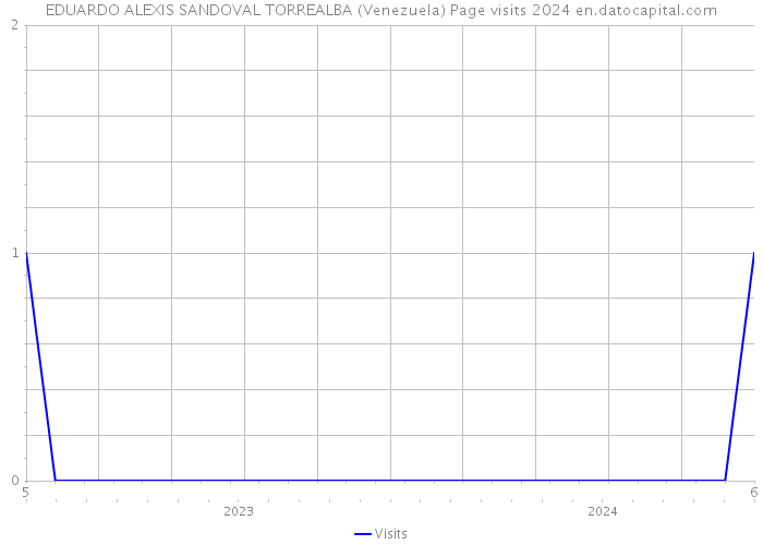 EDUARDO ALEXIS SANDOVAL TORREALBA (Venezuela) Page visits 2024 