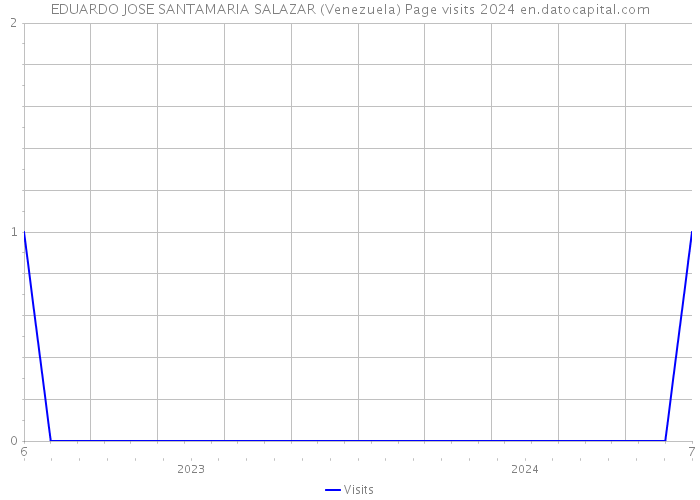 EDUARDO JOSE SANTAMARIA SALAZAR (Venezuela) Page visits 2024 