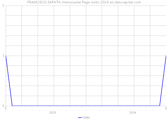 FRANCISCO ZAPATA (Venezuela) Page visits 2024 