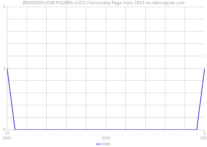 JEDINSSON JOSE FIGUERA LUGO (Venezuela) Page visits 2024 