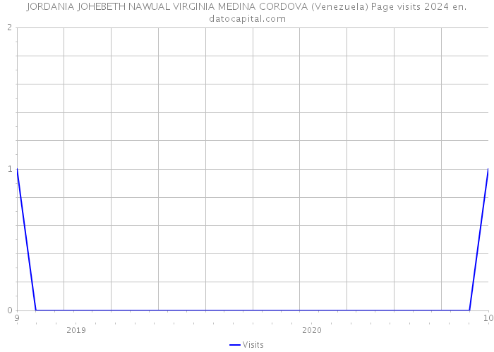 JORDANIA JOHEBETH NAWUAL VIRGINIA MEDINA CORDOVA (Venezuela) Page visits 2024 